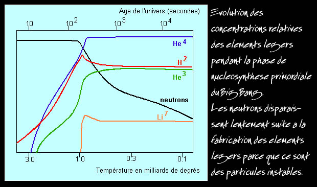 nucléosynthese primordiale